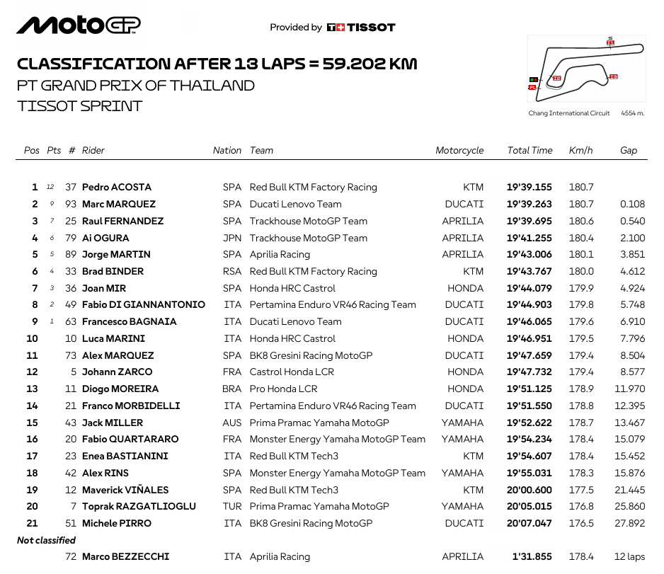 MotoGPTailandiaSprint