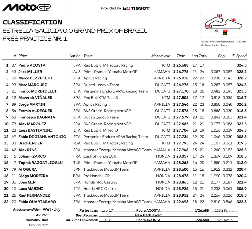 MotoGPBrasilFP1