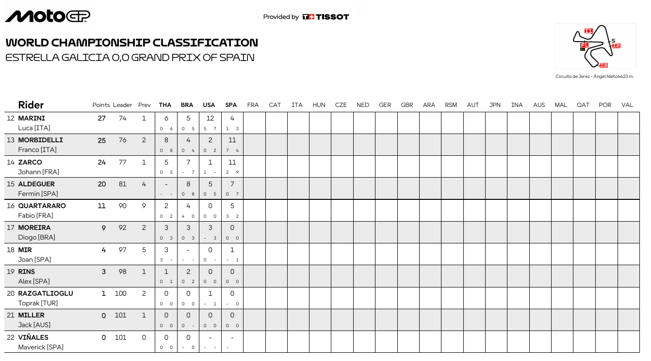 MotoGPJerezCampeonato2