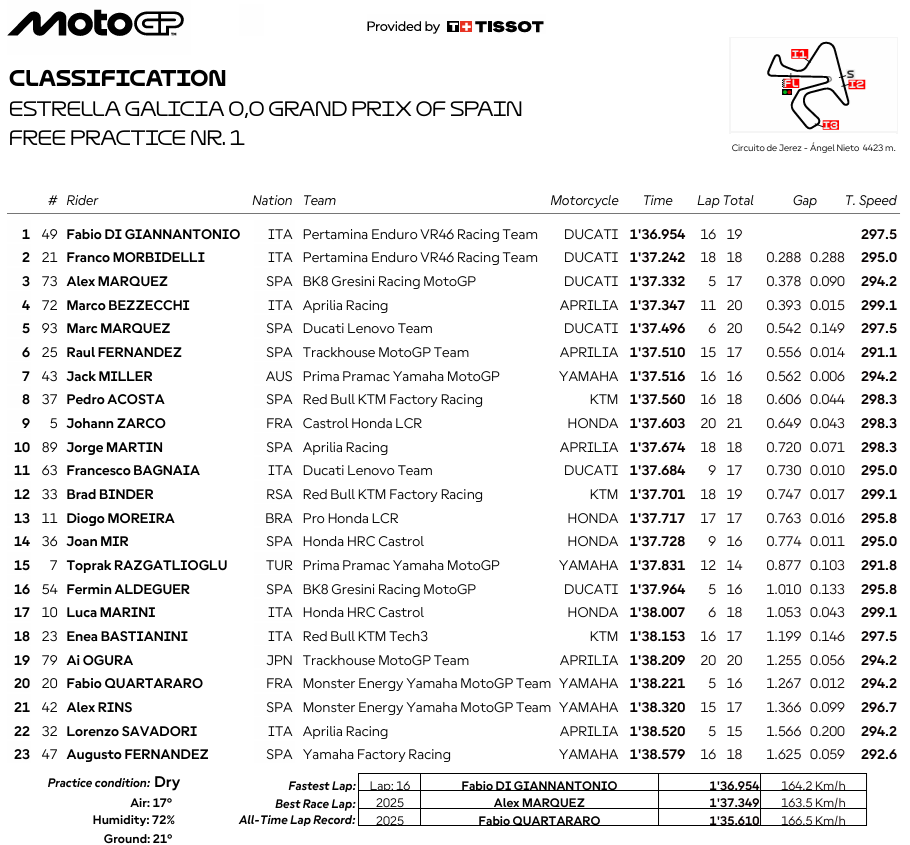 MotoGPJerezFP1