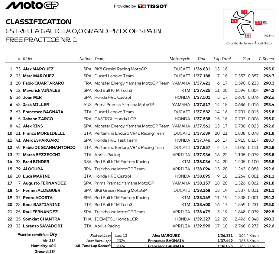 MotoGPJerezParrilla