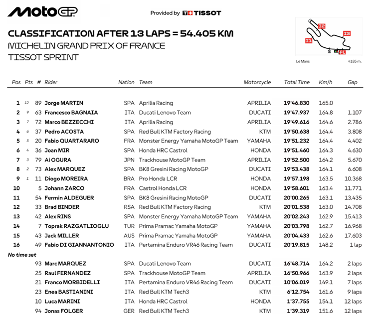 MotoGPFranciaSPRace