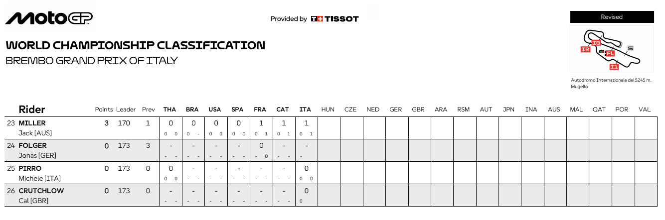 MotoGPItaliaCampeonato3