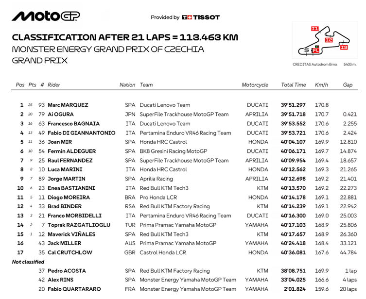 MotoGPChequiaRace