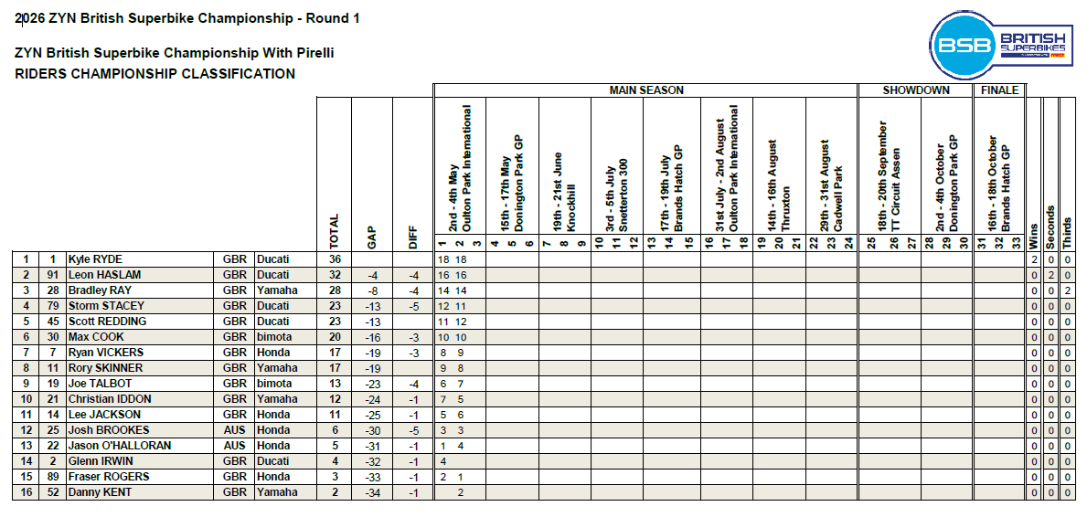 BSBOultonParkCampeonato2