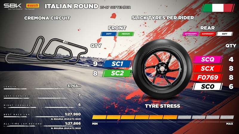 tyre allocation for italian round