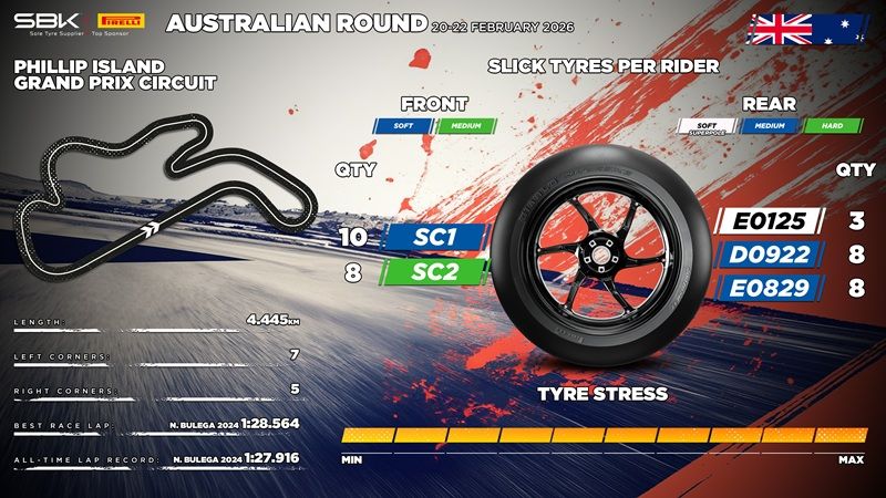 tyre allocation for worldsbk australian round