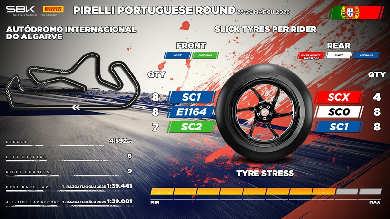 tyre allocation for pirelli portuguese round 2026
