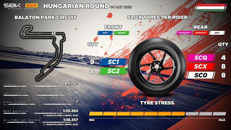 tyre allocation for hungarian round 2026