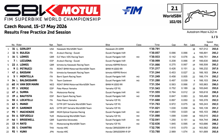 WSBKMostFP2