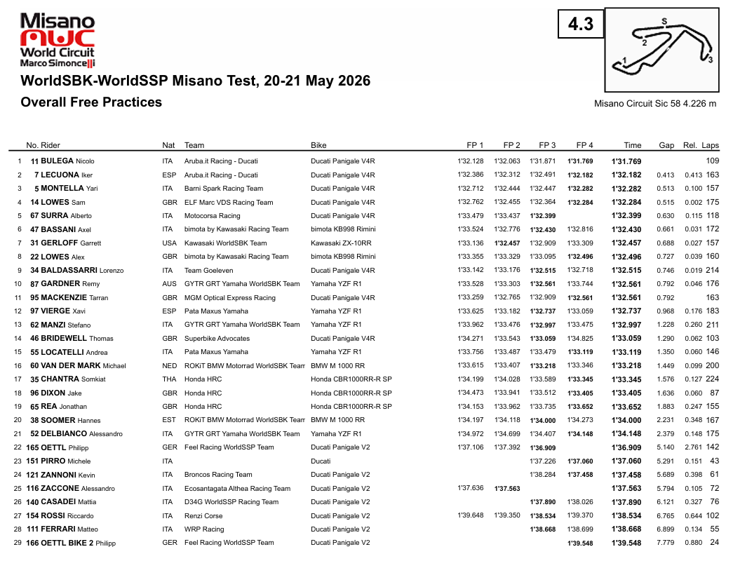 WSBKTestMisanoMayo