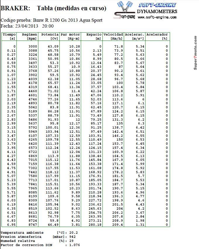 GSLC Tablas