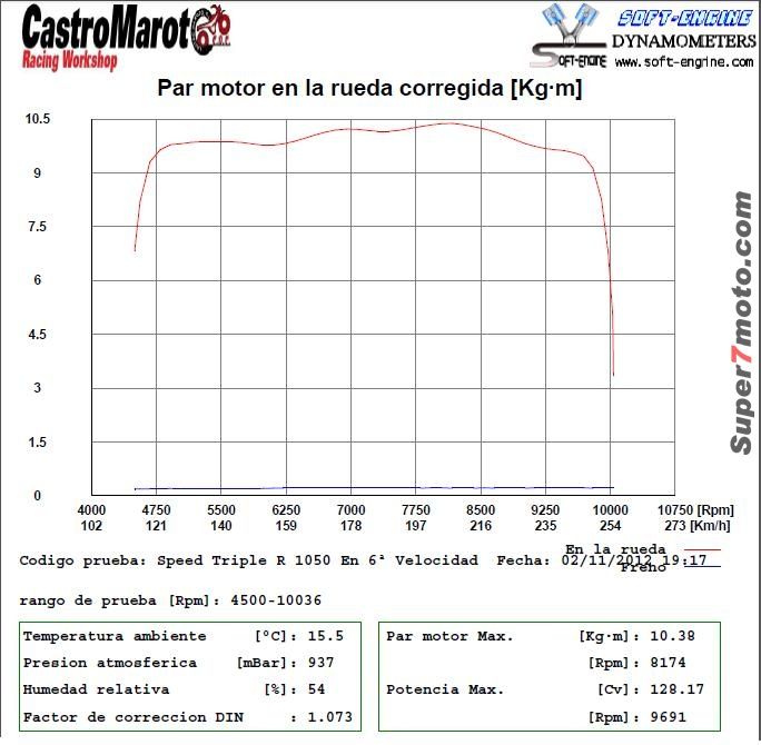 SpeedTripleR Par