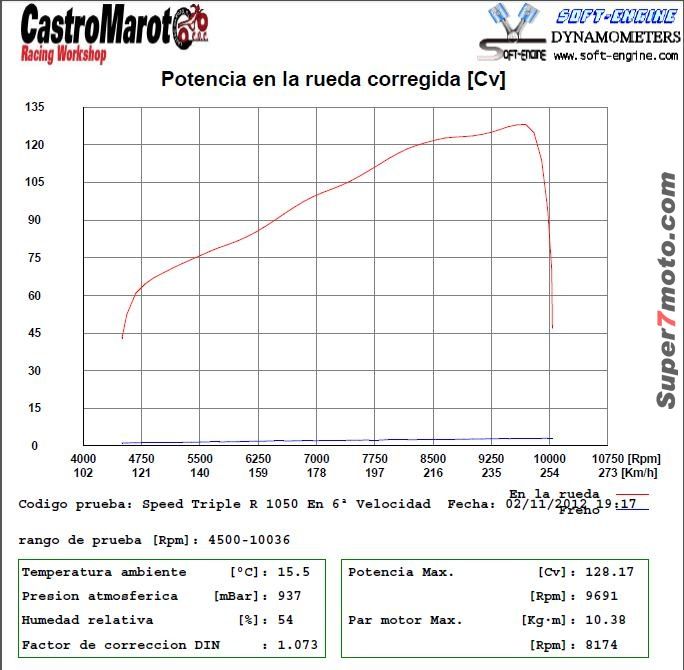 SpeedTripleR Potencia